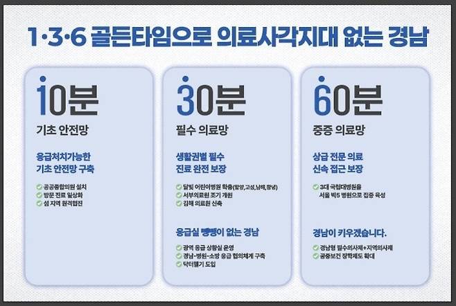 더불어민주당 김경수 경남도지사 후보가 ‘1·3·6 골든타임’을 핵심으로 한 경남 의료체계 전면 개편 구상을 내놨다. 2026.4.30. 김경수 후보 캠프 제공