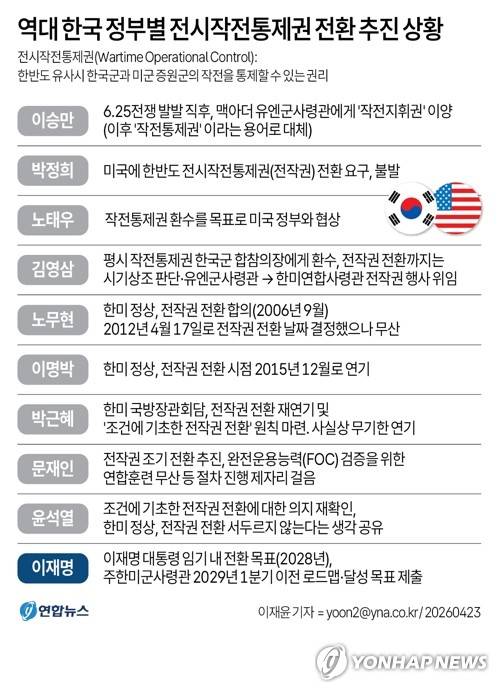 [그래픽] 역대 한국 정부별 전시작전통제권 전환 추진 상황 (서울=연합뉴스) 이재윤 기자 = 한미가 전시작전통제권을 한국으로 이양하는 목표연도를 놓고 다소 이견을 노출하면서 실제 전환 시점을 놓고 양국 간 줄다리기가 이어질 전망이다.
    기존에는 이재명 대통령과 도널드 트럼프 미국 대통령의 임기가 끝나기 전인 2028년이 전작권 전환 목표연도로 제시될 가능성이 큰 것으로 전해졌다. yoon2@yna.co.kr