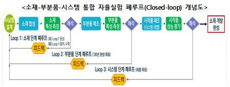 통합 자율실험 폐루프 개념도 [과기정통부 제공. 재판매 및 DB 금지]