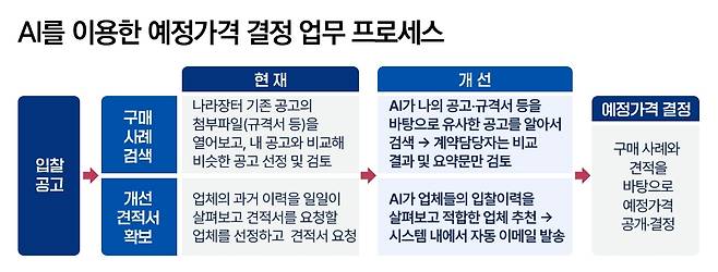 업무 프로세스 [조달청 제공. 재판매 및 DB 금지]