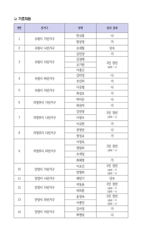 더불어민주당 경기도당이 광역의원 19곳·기초의원 53곳 선거구 공천 심사 결과를 발표했다. /더불어민주당 경기도당 제공