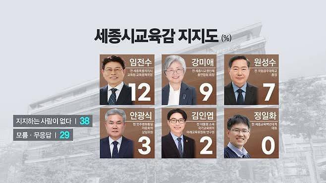 KBS 대전방송이 지난달 30일 공표한 세종교유감 여론조사 지지도 현황. (사진=KBS 대전방송 갈무리)