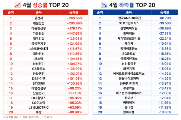 4월 주가 상승률·하락률 TOP 20 [출처=한국거래소]