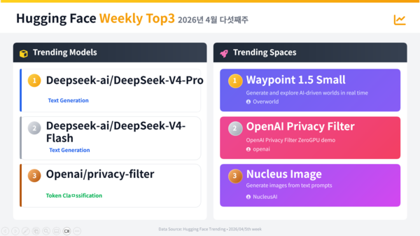 4월 5주차 허깅페이스 모델 톱3와 스페이스 톱3 /정원훈 제공
