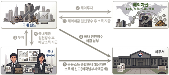 펀드 외국납부세액공제 구조/ 자료=국세청