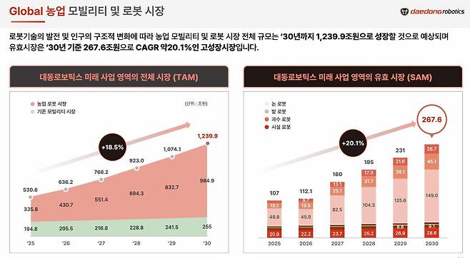 대동로보틱스 글로벌 농업 모빌리티 및 로봇 시장(2026 대동 테크데이 대동로보틱스 소개 자료 갈무리)