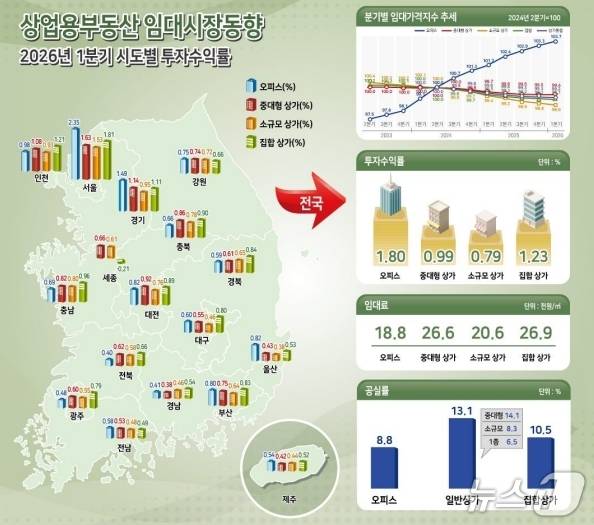 1분기 상업용부동산 임대동향(한국부동산원 제공. 재판매 및 DB 금지)