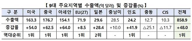 9대 주요지역별 수출액(억 달러) 및 증감률(%). 역대 순위는 역대 4월 기준. (산업통상부 제공. 재판매 및 DB금지) 2026.5.1/뉴스1