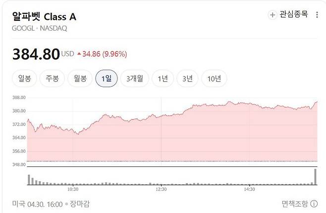 4월 30일 구글 주가