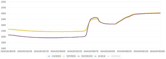 올해 휘발유 및 경유 평균가격 추이. 유가정보서비스 오피넷