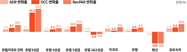 2025년 1분기 대비 2026년도 1분기 숙소유형별 객실단가(ADR)/객실점유율(OCC)/매출(RevPAR) / 사진= 야놀자리서치