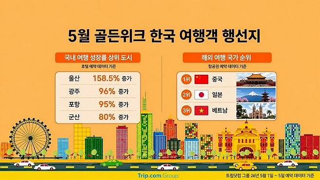 5월 골든위크 한국 여행객 행선지 / 사진= 트립닷컴 그룹