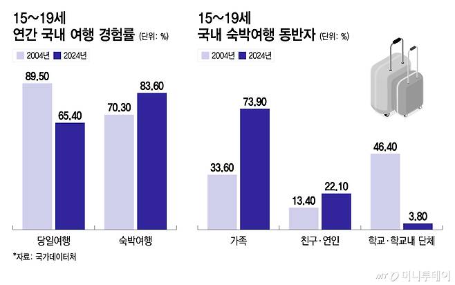 15~19세 연간 국내 여행 경험률, 15~19세 국내 숙박여행 동반자/그래픽=이지혜