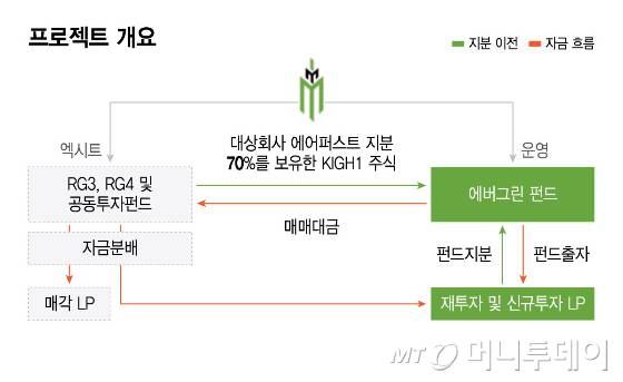 프로젝트 개요/그래픽=윤선정