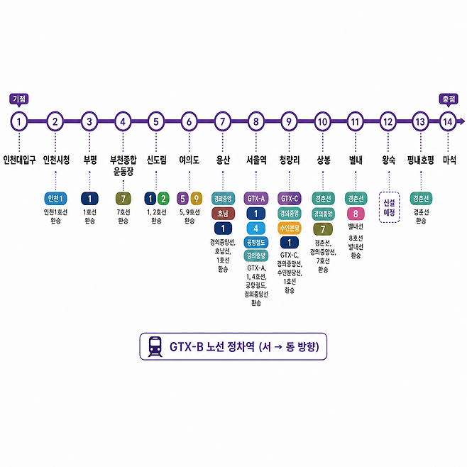 수도권 광역급행철도 B노선: 알아야 할 것들 — image 3