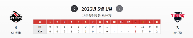 kt와 KIA의 경기 결과.