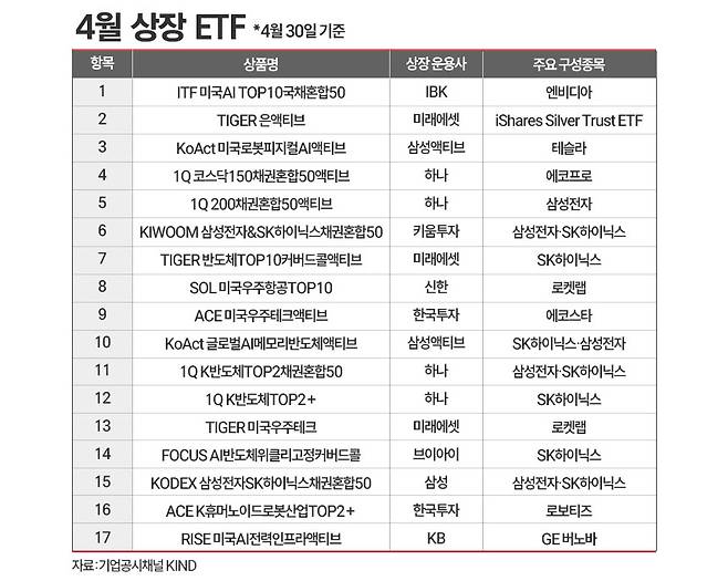 지난달 국내 상장한 ETF. / 그래픽=정승아 디자이너