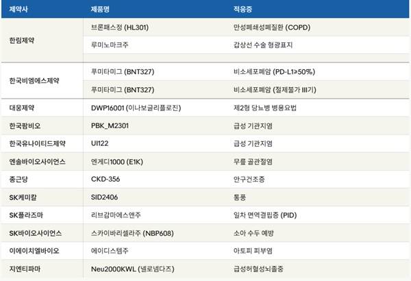 임상 3상 진입 품목. /허승아 기자