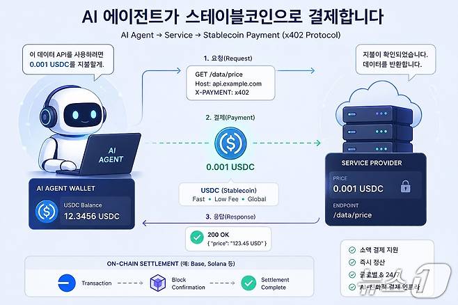AI 에이전트가 스테이블코인으로 결제하는 과정을 인공지능(AI)으로 제작한 자료.
