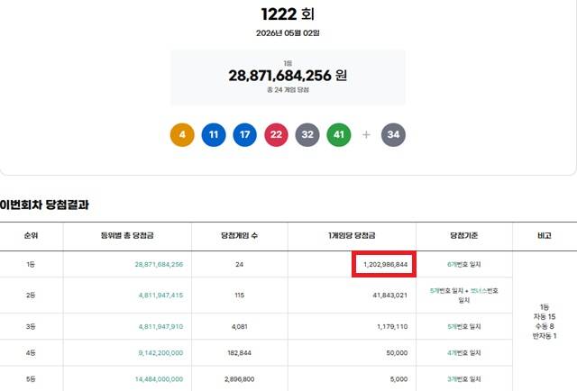 제1222회 로또복권 당첨번호 조회 결과 1등 당첨은 24명이다. 1등 당첨금은 12억298만원이며 1등 구매 방식은 자동 15명, 수동 8명, 반자동 1명이다. /동행복권 캡처