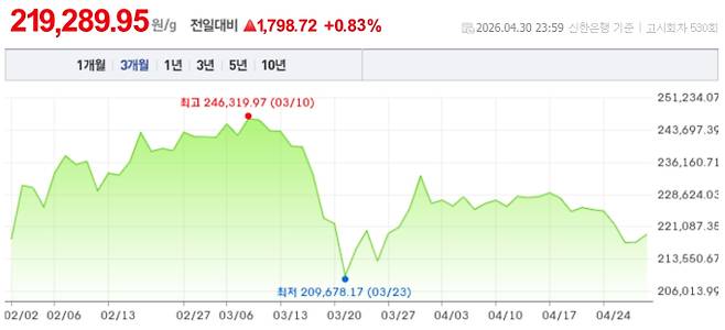 오늘 금시세, 국제 금가격, 금값추이 ©신한은행