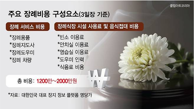 주요 장례비용 구성요소/그래픽=김현정 디자인기자.