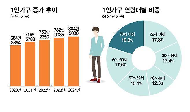 1인가구 현황/그래픽=김현정 디자인기자.