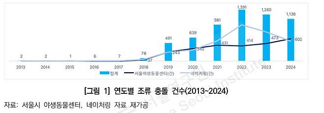 [서울=뉴시스]연도별 조류 충돌 건수(2013~2024). 2026.03.10. (도표=서울연구원 제공) *재판매 및 DB 금지