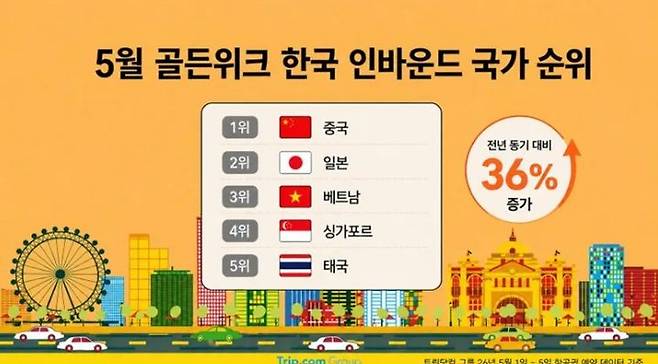 [서울=뉴시스]골든위크 中·日·베트남 순으로 韓 많이 찾아 (사진 = 트립닷컴 그룹 홈페이지 캡처)