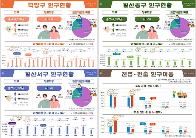 고양시 '데이터로 읽는 인구지도' 2026년 2호 내용 중 구별 인구 및 이동 현황. 사진=고양시청