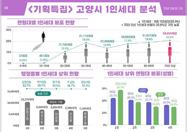 고양시 '데이터로 읽는 인구지도' 2026년 2호 내용 중 1인 세대 분석. 사진=고양시청