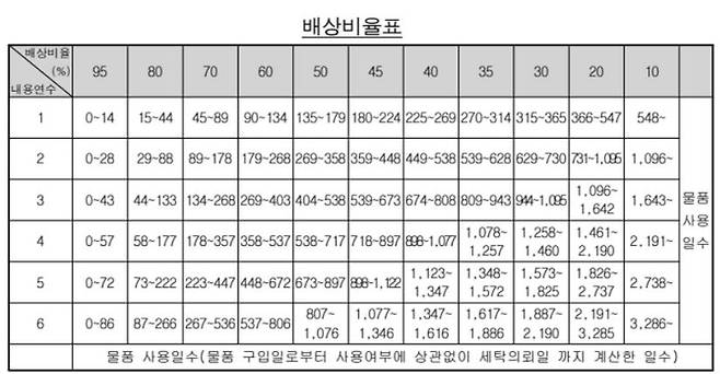 세탁업 소비자분쟁기준 상 배상비율표, 배상금액은 물품구입가격×배상비율에 따른다. 자료=한국소비자원