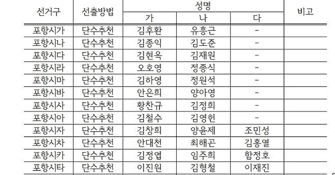 국힘 포항시의원 공천 결과. <국민의힘 경북도당 홈페이지 캡처>