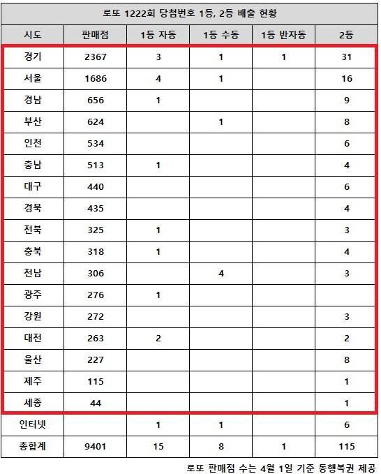 ** 로또 1222회 당첨번호 분석: 전남에서 터진 '수동' 대박의 비밀! 당신도 주인공이 될 수 있을까?
**