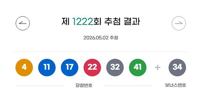 1222회 로또 당첨번호 '4, 11, 17, 22, 32, 41' 보너스 번호 '34'