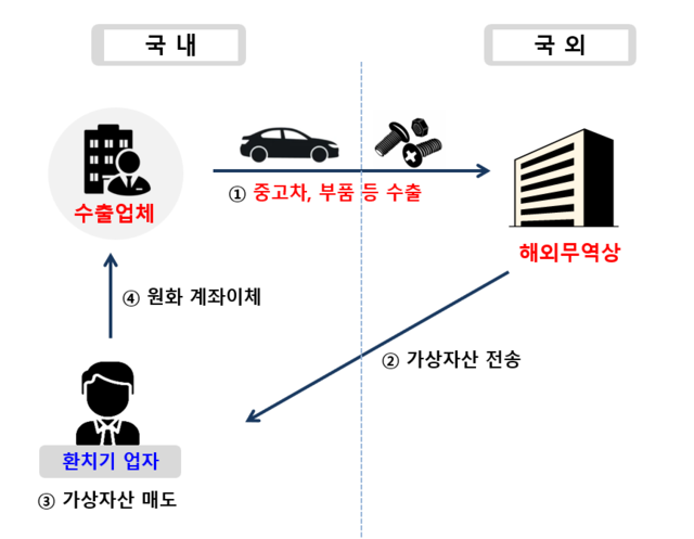 중고차·부품 수출 대금이 가상자산을 거쳐 국내로 유입되는 환치기 거래 구조가 드러났다. 해외 무역상이 코인으로 대금을 보내면 환치기 업자가 이를 현금화해 수출업체 계좌로 송금하는 방식이다. [재경부 제공]