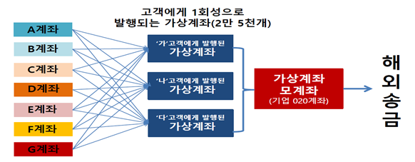 불법 자금세탁·외화반출 통로인 소액해외송금업체 [재경부 제공]