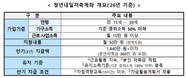 2026년 청년내일저축계좌 개요(자료=보건복지부)