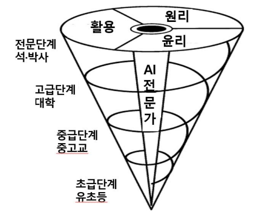 중국의 나선형 인공지능 교육과정의 개념도. 중국은 유초등부터 석·박사까지, AI 교육을 단계별로 심화시키는 ‘나선형 구조’로 설계해 전 국민의 AI 감수성을 국가 차원에서 끌어올리고 있다.  (출처: 박동 외(2023: 160))