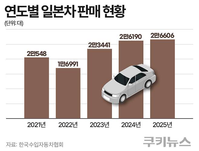 연도별 일본차 판매 현황. 한지영 디자이너&nbsp;