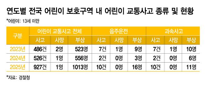 연도별 전국 어린이 보호구역 내 어린이 교통사고 종류 및 현황/그래픽=김지영 디자인기자.