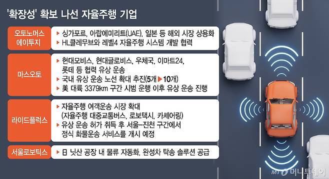 '확장성' 확보 나선 자율주행 기업/그래픽=김지영