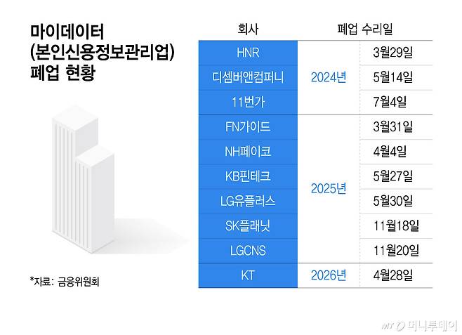 마이데이터(본인신용정보관리업) 폐업 현황/그래픽=윤선정