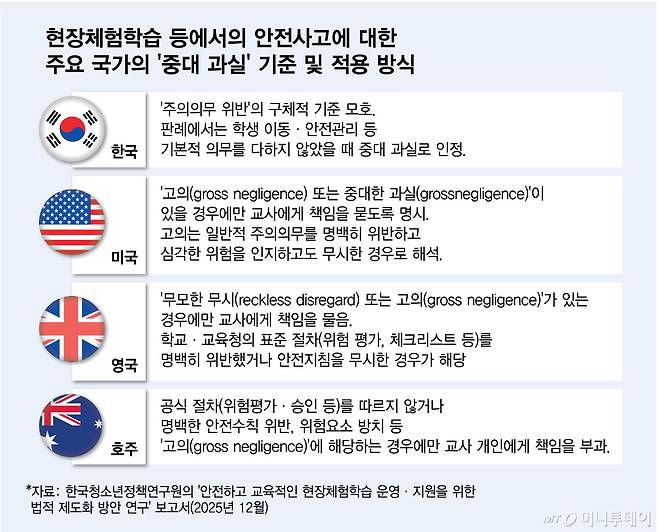 현장체험학습 등에서의 안전사고에 대한 주요 국가의 중대 과실 기준 및 적용 방식/그래픽=김다나