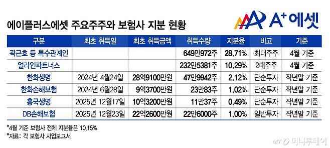 에이플러스에셋 주요주주와 보험사 지분 현황/그래픽=김지영