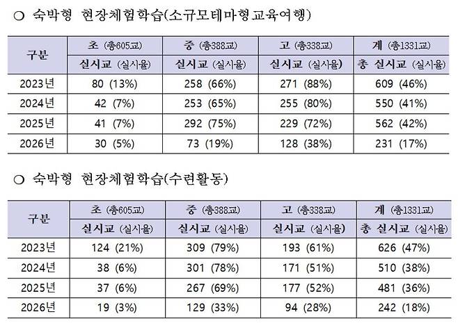 서울시교육청 현장체험학습 실시 및 계획 현황 [김문수 의원실 제공. 재판매 및 DB 금지]