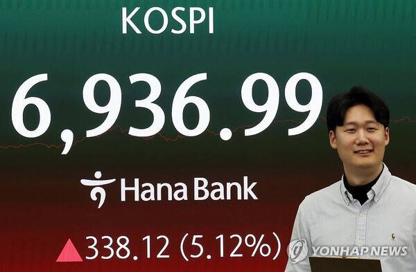 코스피가 4일 사상 처음 6,900선을 넘어서며 '7천피(코스피 7,000)' 돌파를 코앞에 뒀다. 이날 코스피는 전장보다 338.12포인트(5.12%) 상승한 6,936.99에 장을 마쳤다. 이날 서울 중구 하나은행 딜링룸 현황판에 코스피가 표시되고 있다. 연합뉴스