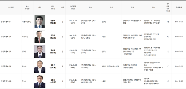 중앙선거관리위원회에 등록된 5명의 전북도지사 예비후보 전과자 이력. /중앙선거관리위원회 캡처.