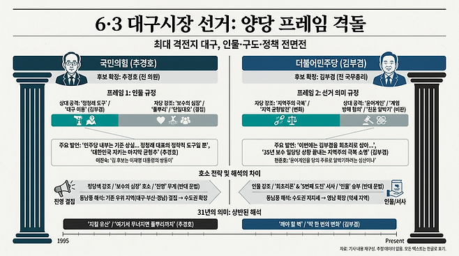 대구시장선거 프레임 대결 관련 인포그래픽 <그래픽=생성형AI>