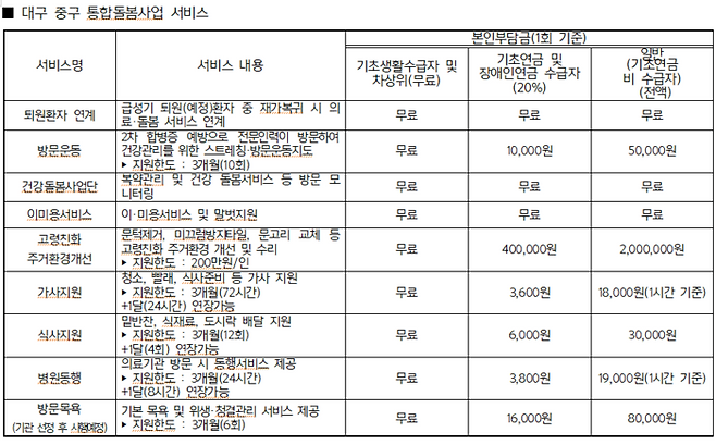 대구 중구청이 시행 중인 통합돌봄 사업 서비스별 본인부담금 현황. 중구청 제공